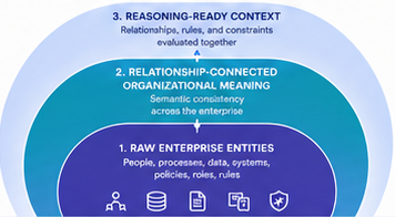 From raw enterprise entities through relationship-connected organizational meaning to reasoning-ready context